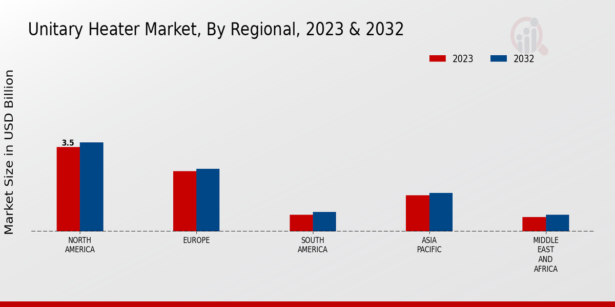 Unitary Heater Market By Regional