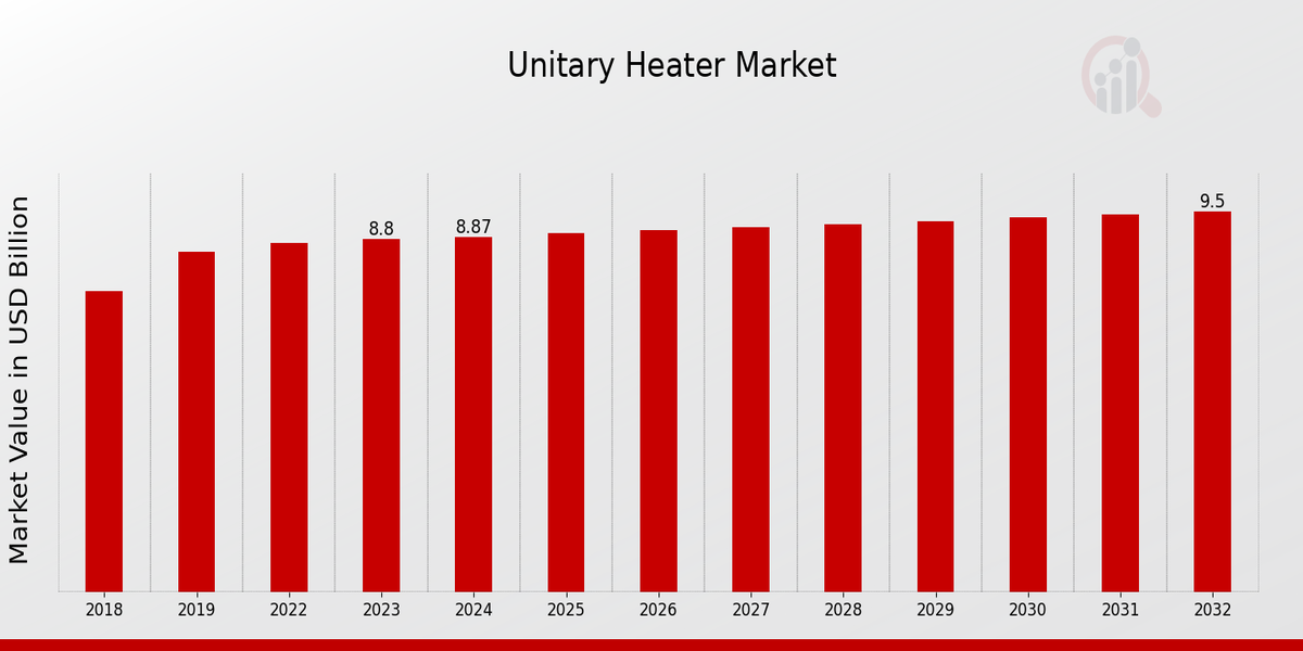 Unitary Heater Market Overview