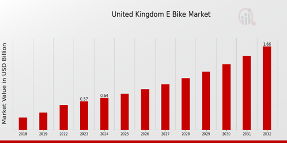 United Kingdom E Bike Market Overview