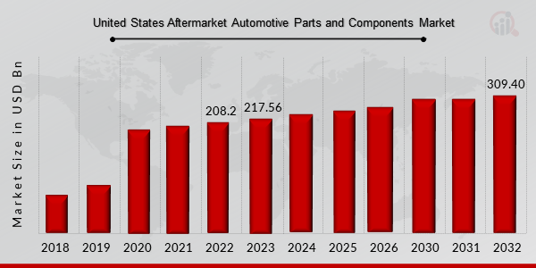 United States Aftermarket Automotive Parts and Components Market