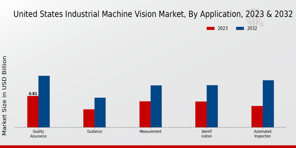 United States Industrial Machine Vision Market Insights