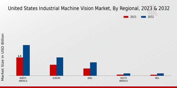 United States Industrial Machine Vision Market Regional Insights