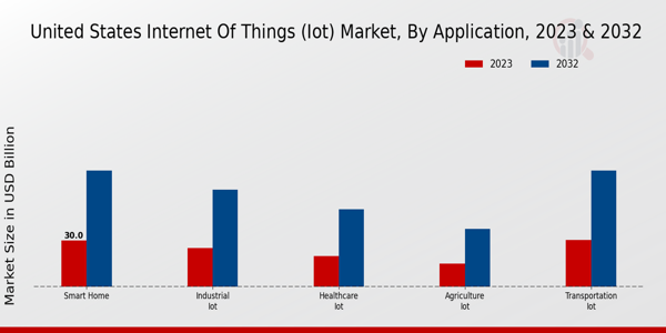 United States Internet of Things (IoT) Market Insights