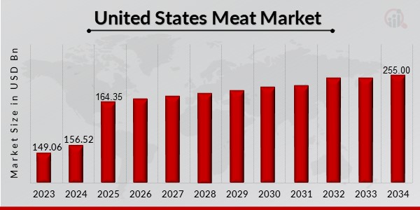 United States Meat Market Overview