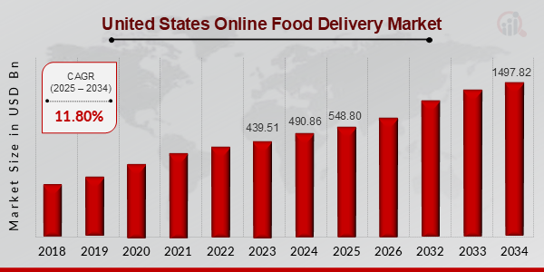 United States Online Food Delivery Market Overview 2025 -2034