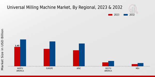 Universal Milling Machine Market Regional Insights  