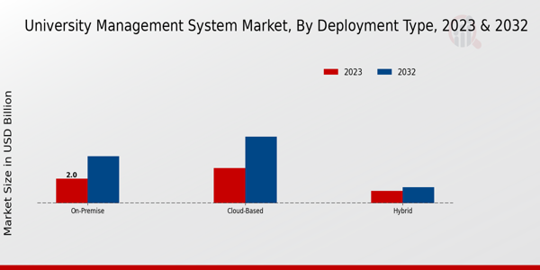 University Management System Market Insights