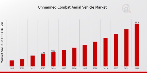 Unmanned Combat Aerial Vehicle Market Overview