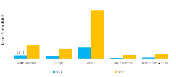 Unmanned Composites Market Regional Insights