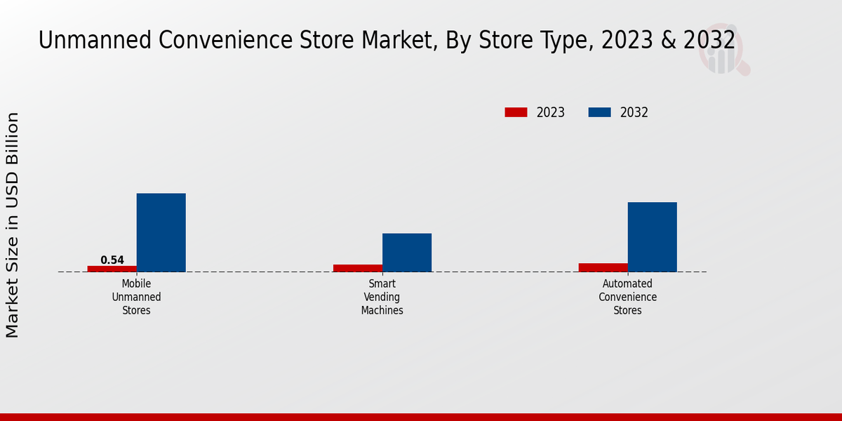 Unmanned Convenience Store Market Store Type Insights