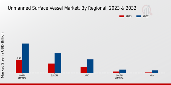 Unmanned Surface Vessel Market Regional Insights