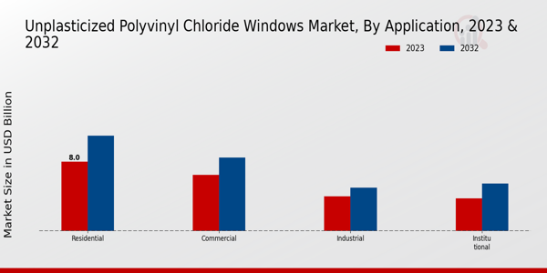 Unplasticized Polyvinyl Chloride Windows Market Application Insights