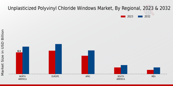 Unplasticized Polyvinyl Chloride Windows Market Regional Insights