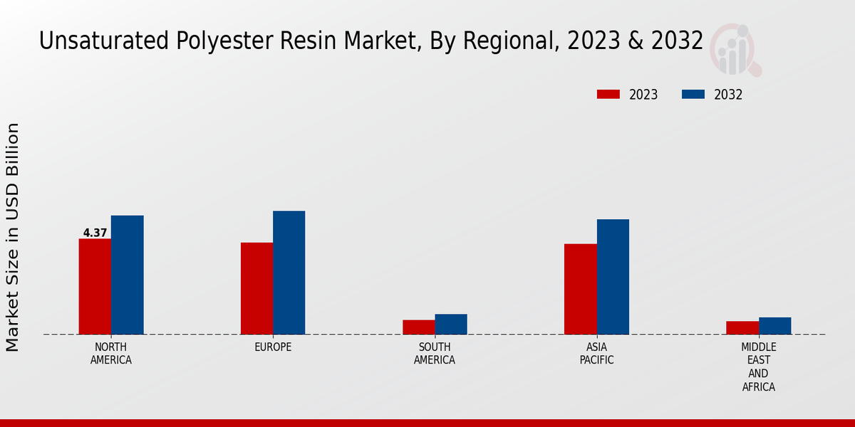 Unsaturated Polyester Resin Market Regional Insights