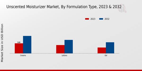 Unscented Moisturizer Market Formulation Type Insights