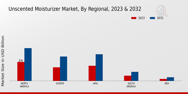 Unscented Moisturizer Market Regional Insights