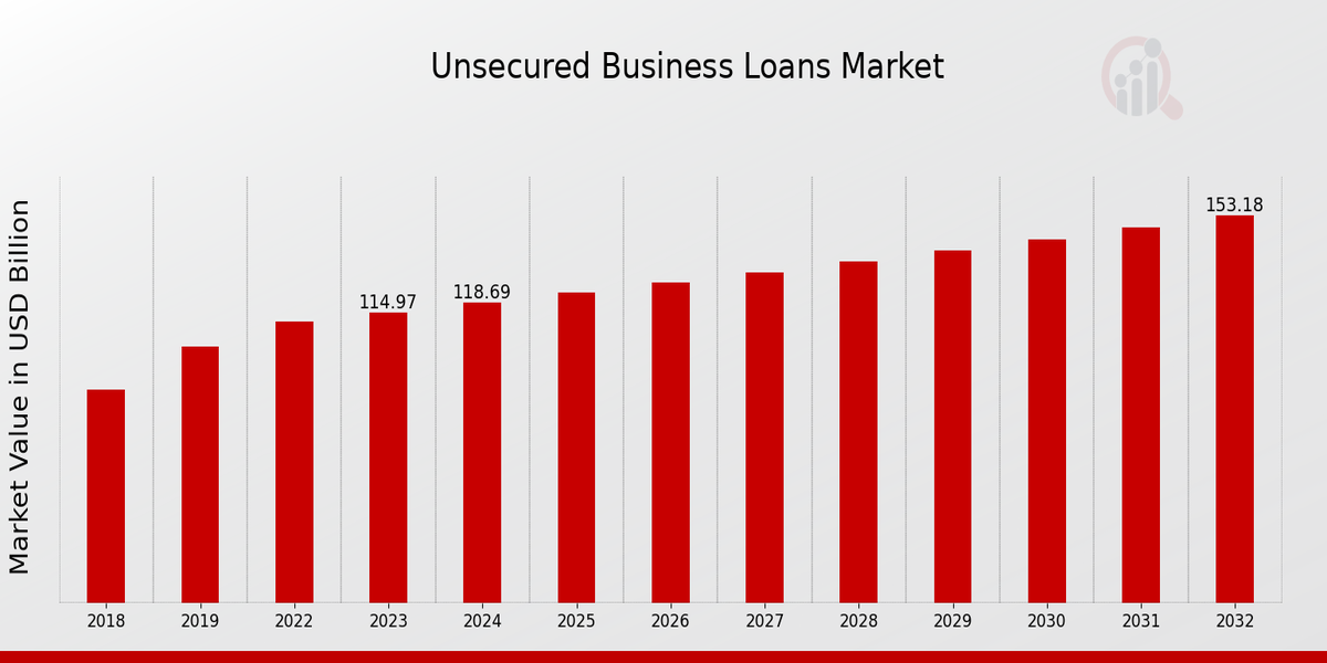 Unsecured Business Loans Market Overview