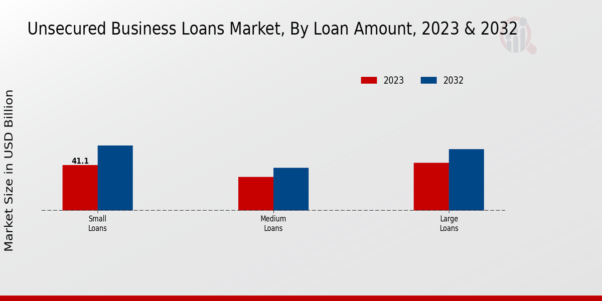 Unsecured Business Loans Market Loan Amount Insights