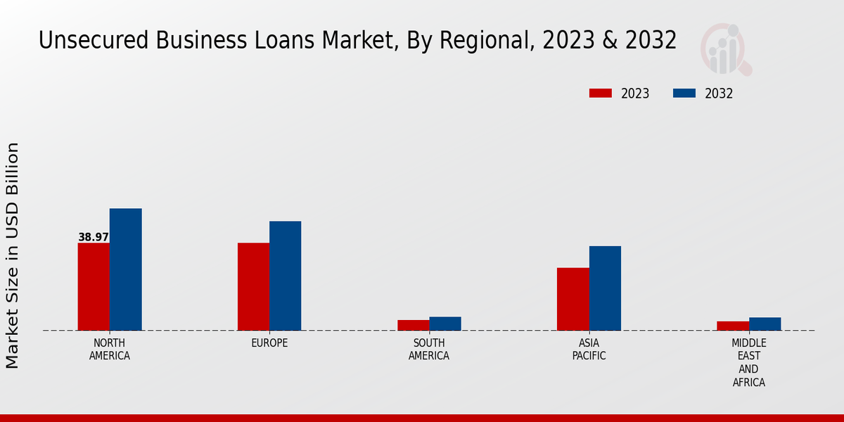 Unsecured Business Loans Market Regional Insights