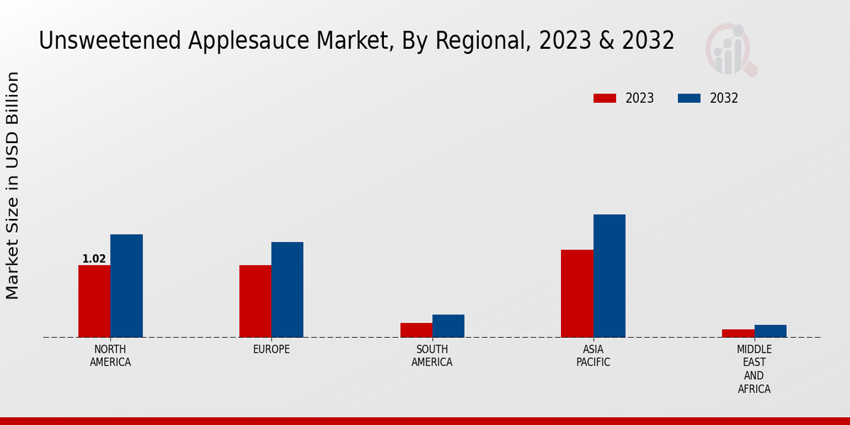 Unsweetened Applesauce Market Regional Insights