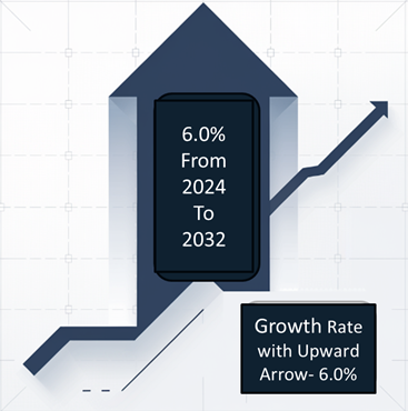 4PL Services Market Growth