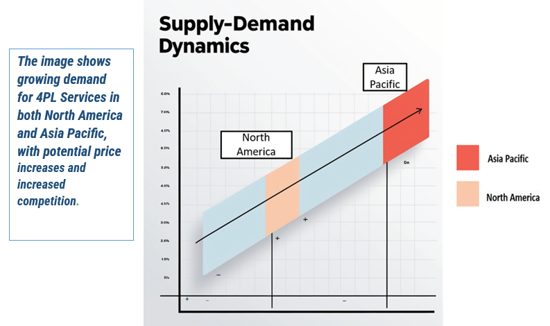 Regional Demand Outlook: 4PL Services: