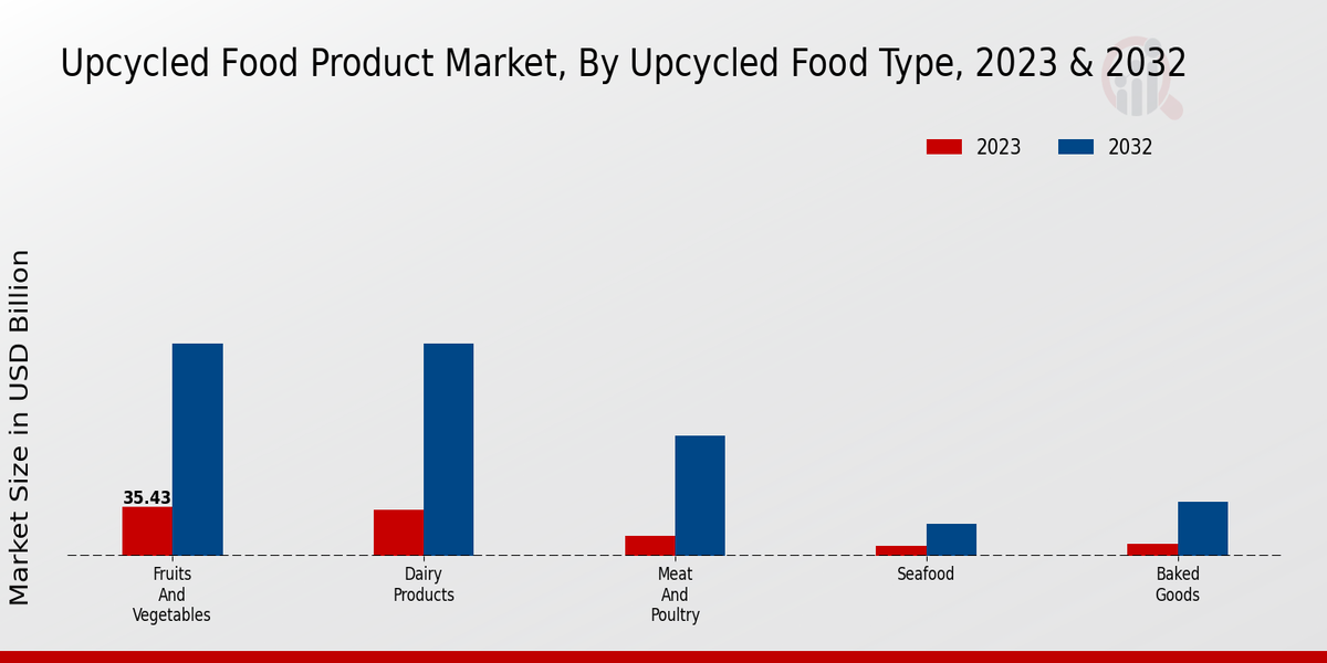 Upcycled Food Product Market Upcycled Food Type Insights