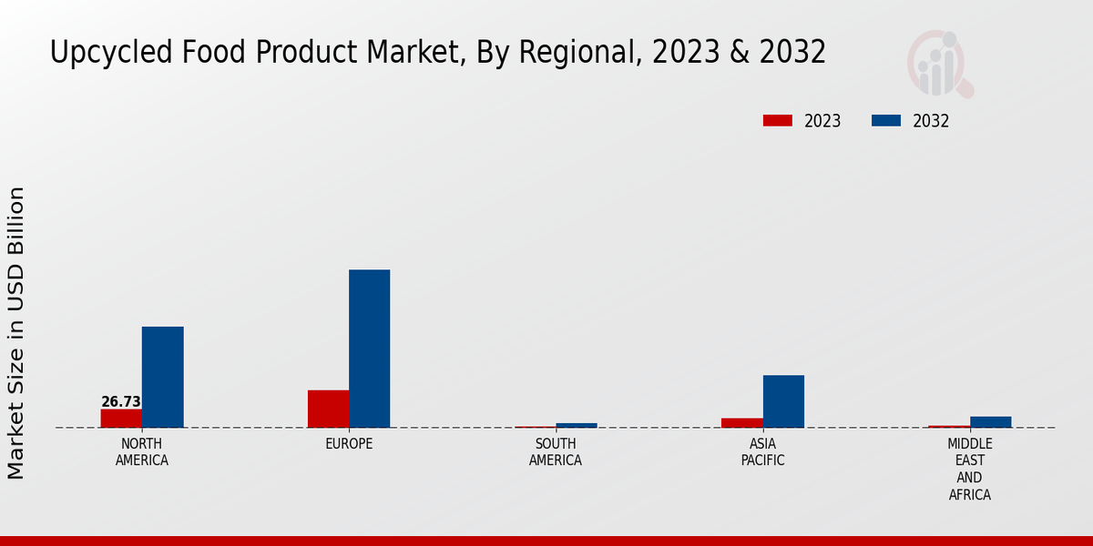 Upcycled Food Product Market Regional Insights