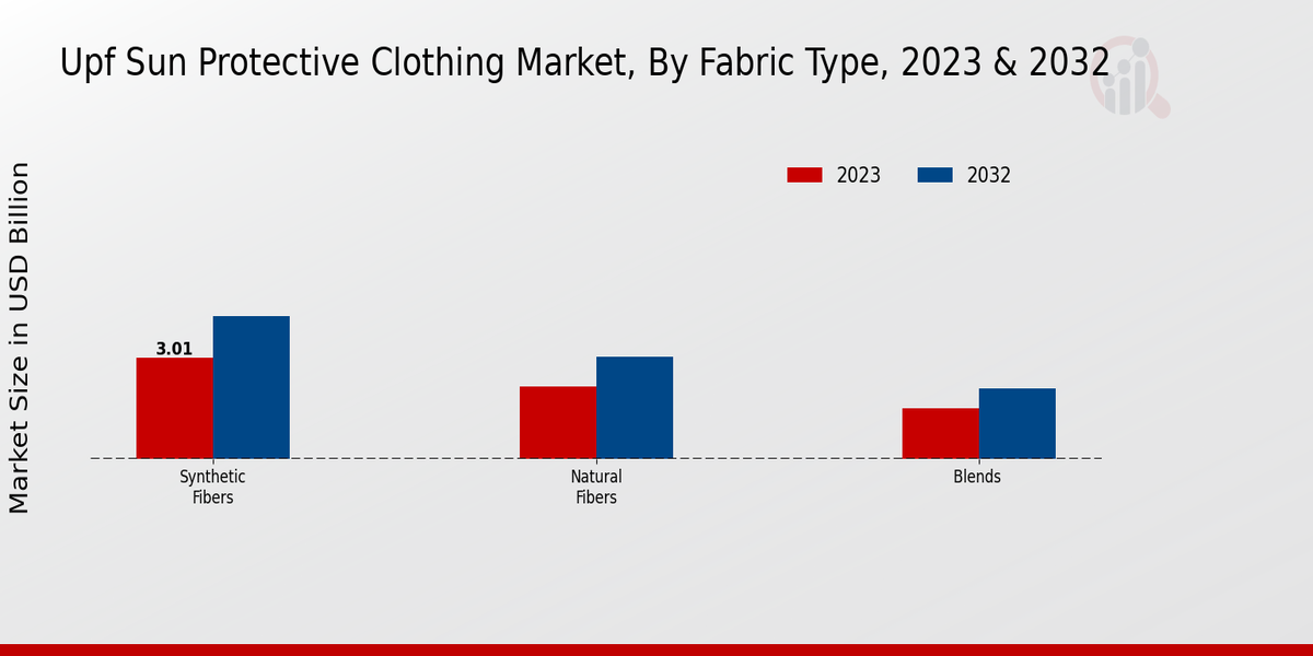 UPF Sun Protective Clothing Market Fabric Type Insights