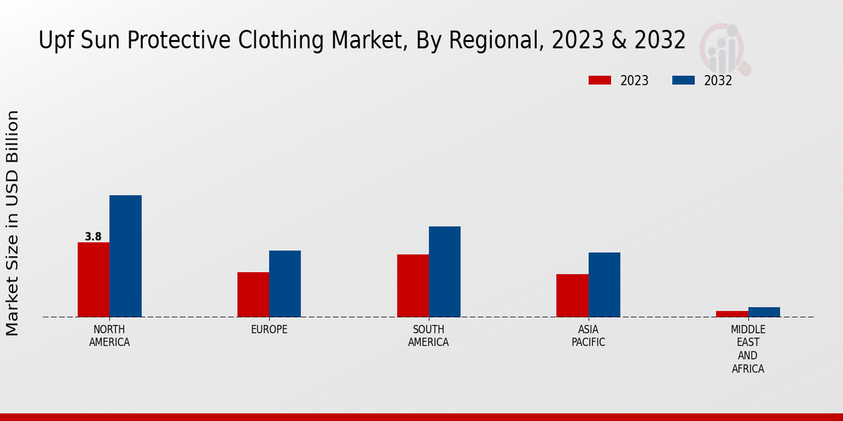 UPF Sun Protective Clothing Market Regional Insights