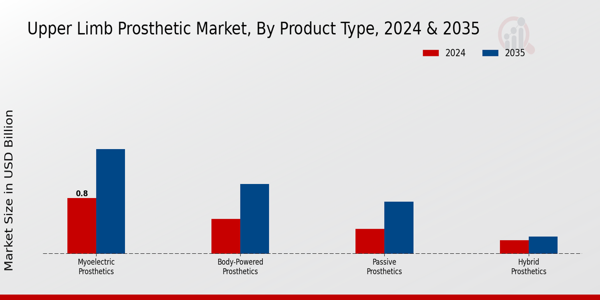 Upper Limb Prosthetic Market Segment