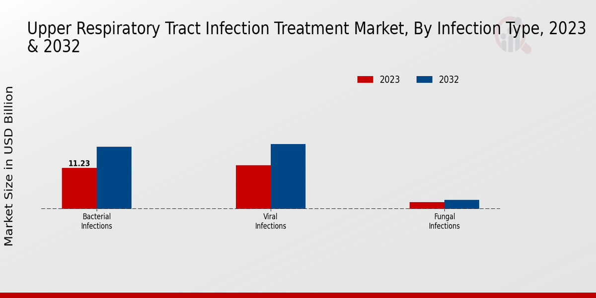 Upper Respiratory Tract Infection Treatment Market Infection Type Insights