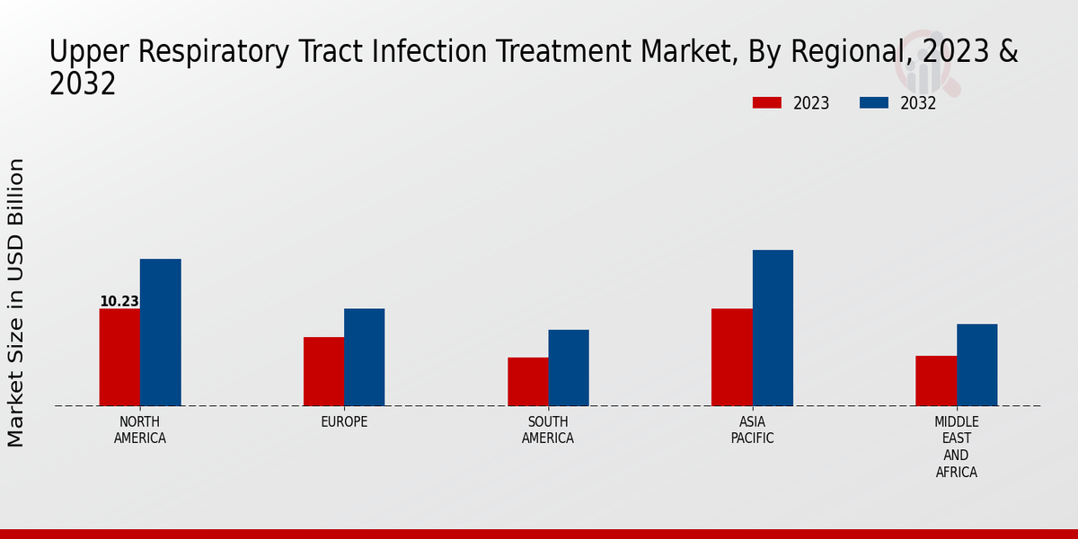 Upper Respiratory Tract Infection Treatment Market Regional Insights