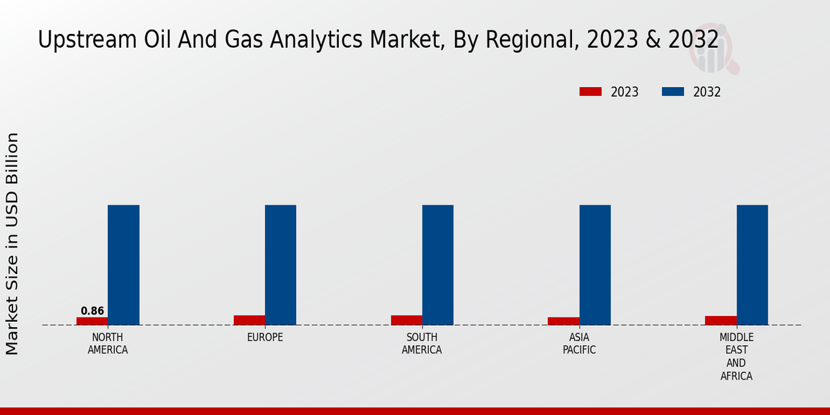 Upstream Oil And Gas Analytics Market Regional Insights