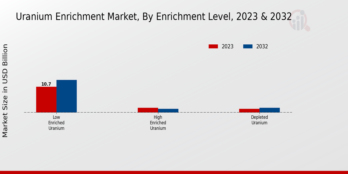 Uranium Enrichment Market Enrichment Level Insights