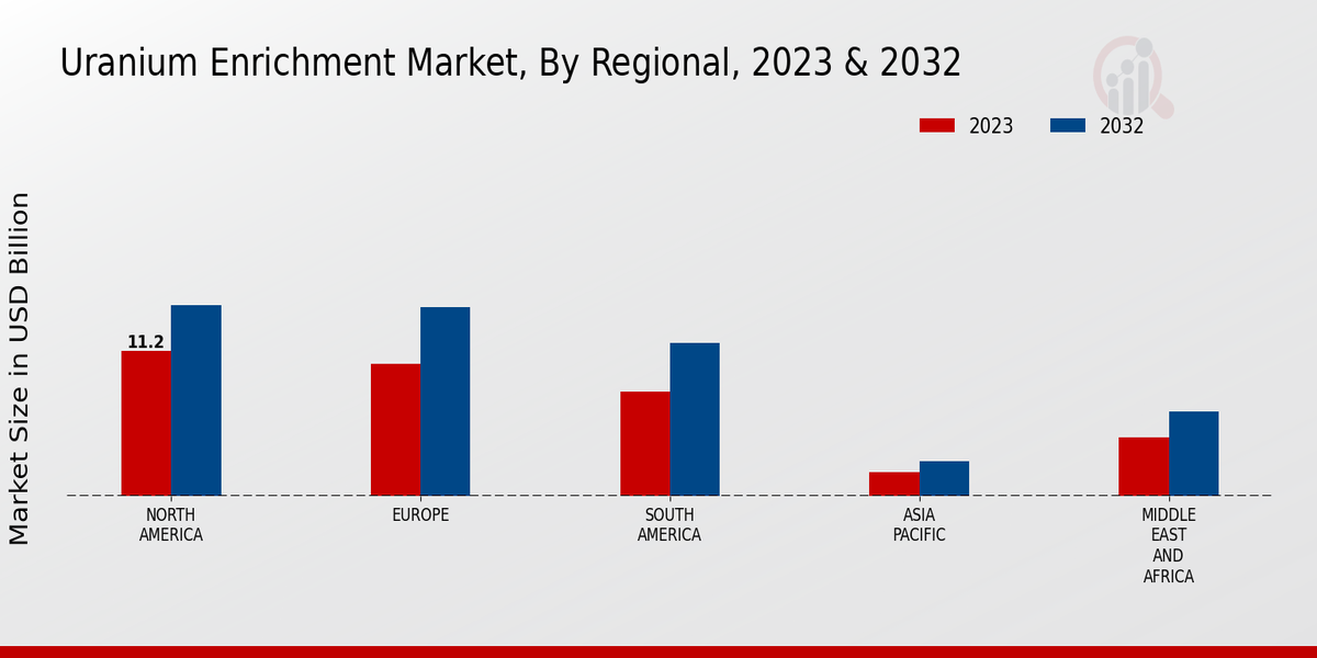 Uranium Enrichment Market Regional Insights