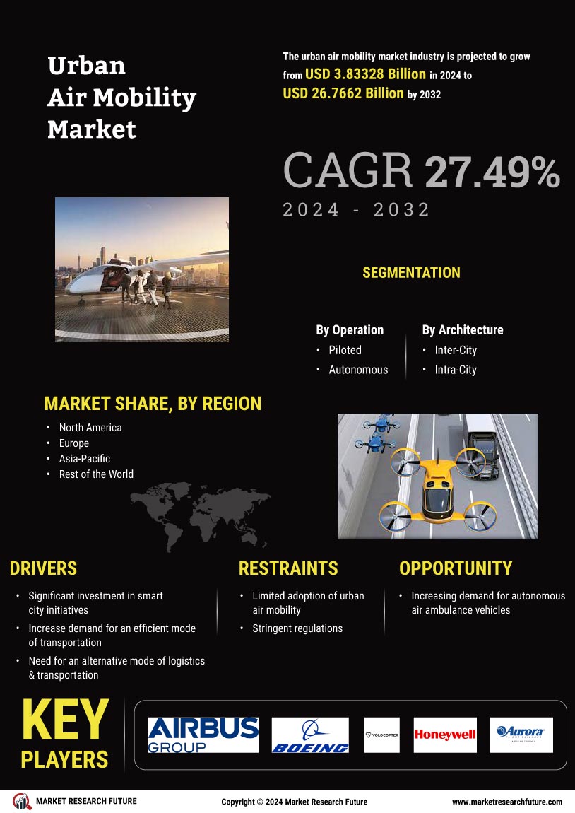 Urban Air Mobility Market