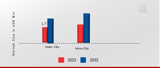 Urban Air Mobility Market, by Architecture, 2022 & 2032 (USD Billion)