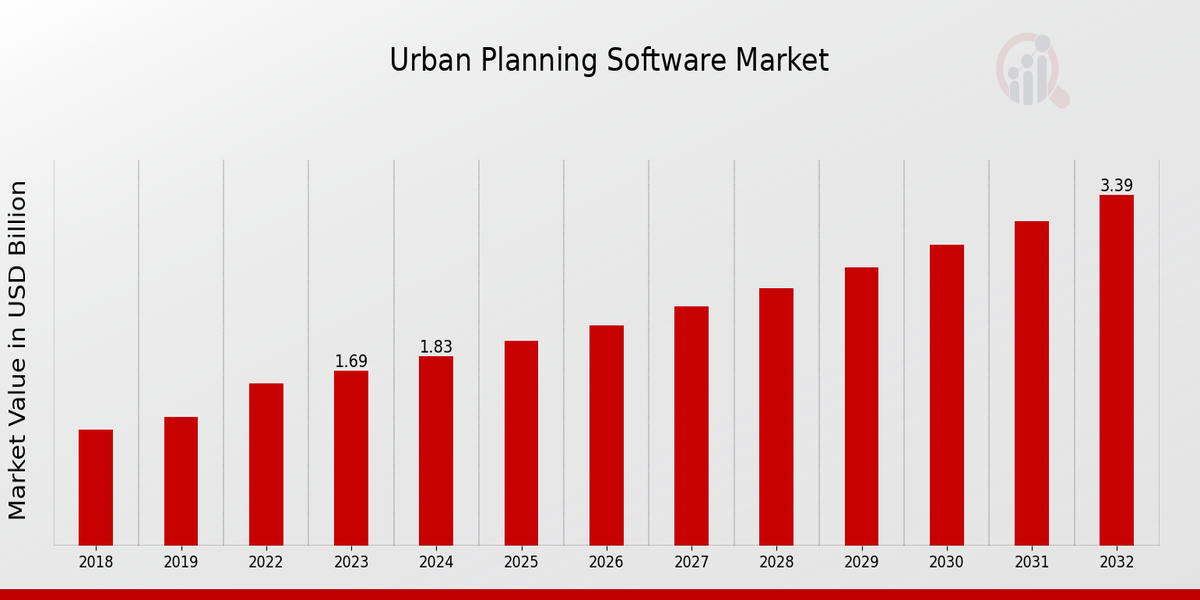 Urban Planning Software Market Overview