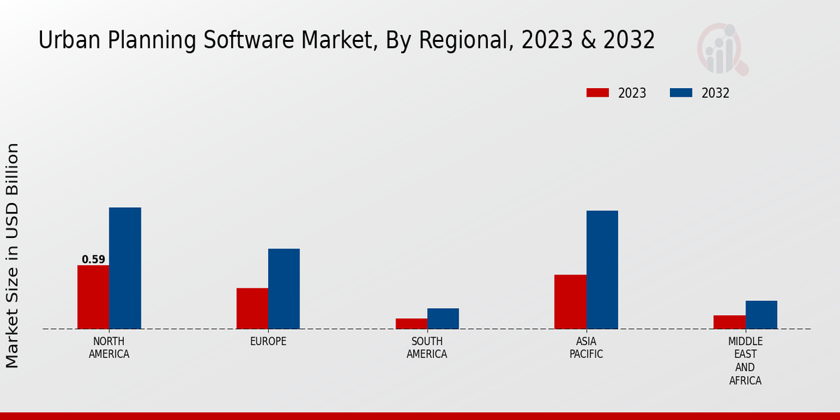 Urban Planning Software Market Regional Insights