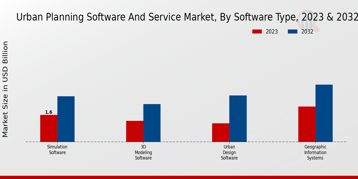 Urban Planning Software and Service Market Software Type Insights