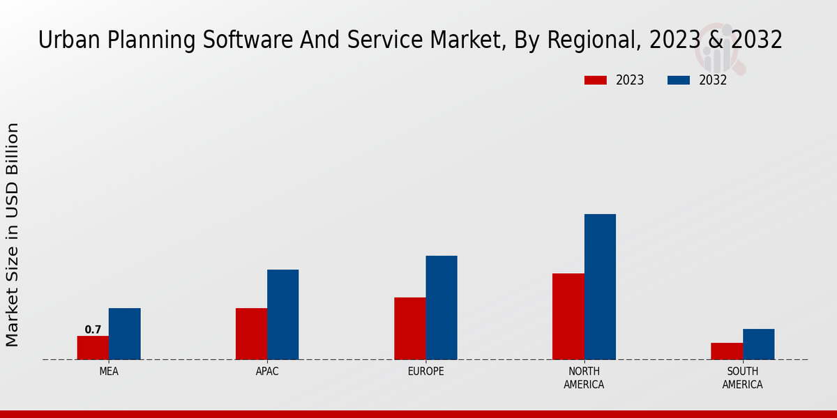 Urban Planning Software and Service Market Regional Insights