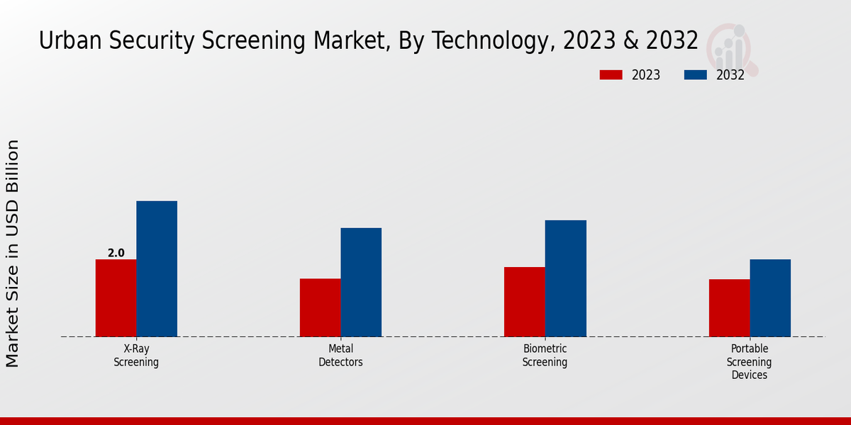 Urban Security Screening Market Technology Insights