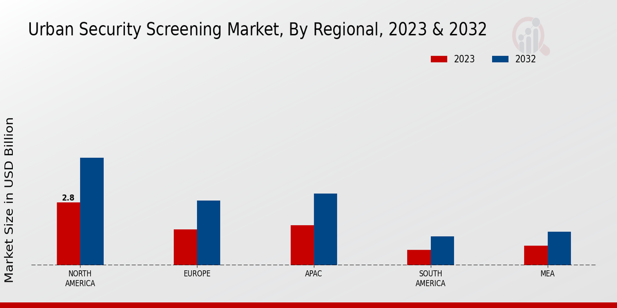 Urban Security Screening Market Regional Insights