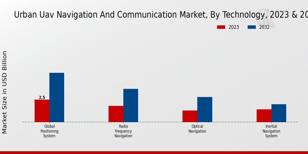 Urban UAV Navigation and Communication Market Technology Insights