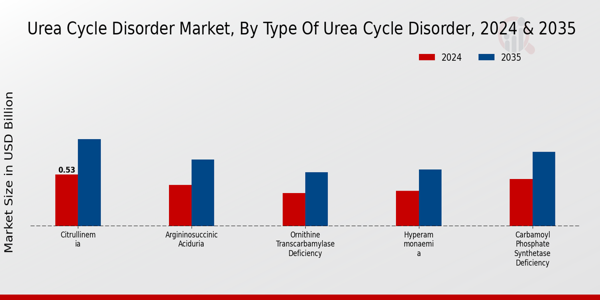 Urea Cycle Disorder Market Type of Urea Cycle Disorder Insights