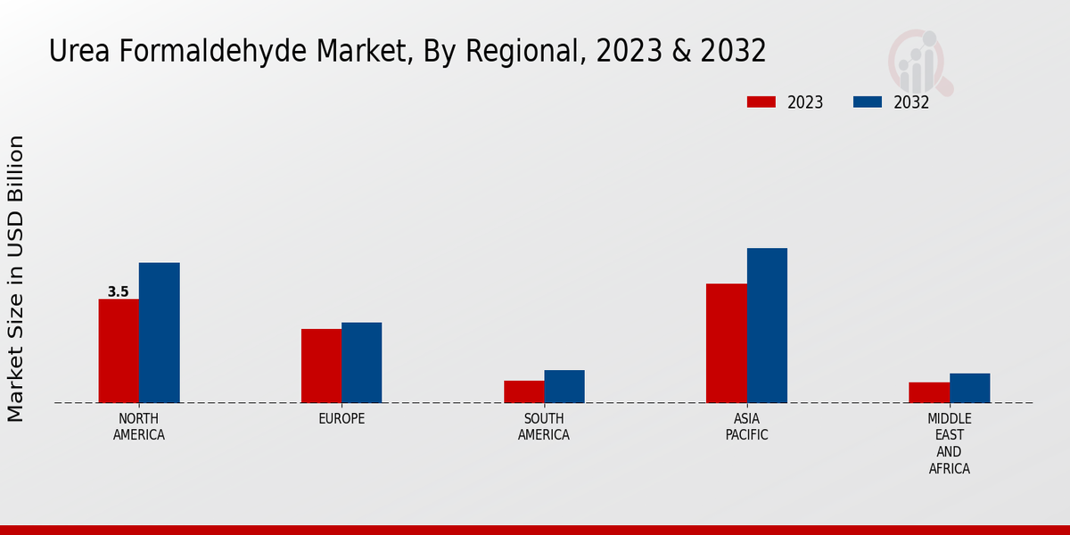 Urea Formaldehyde Market Regional Insights