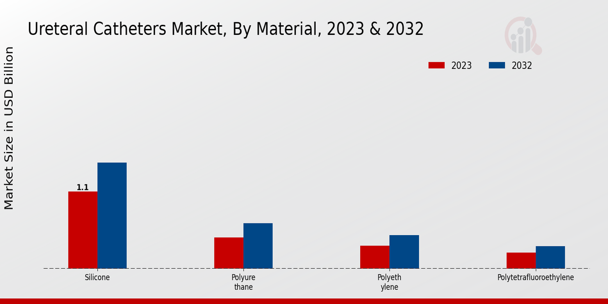 Ureteral Catheters Market Material Insights