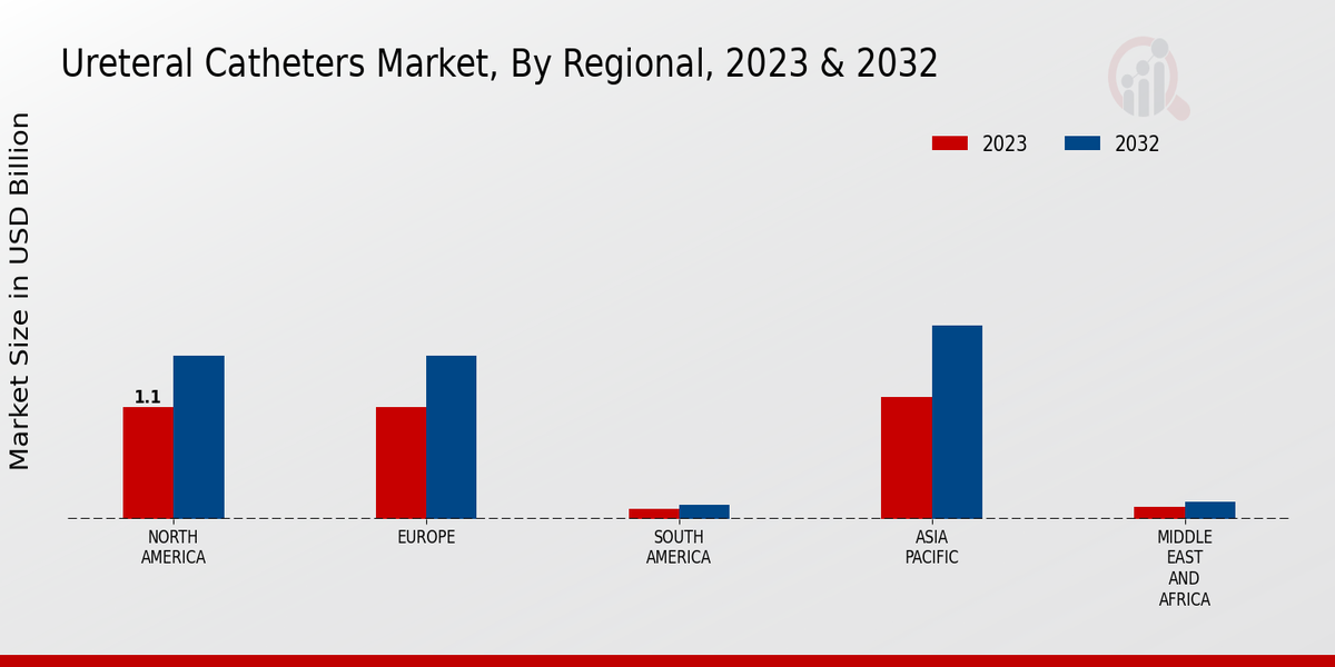 Ureteral Catheters Market Regional Insights