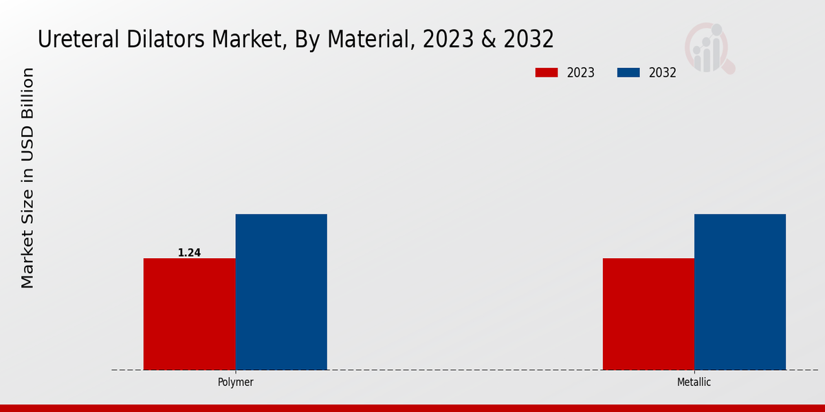 Ureteral Dilators Market Material Insights  